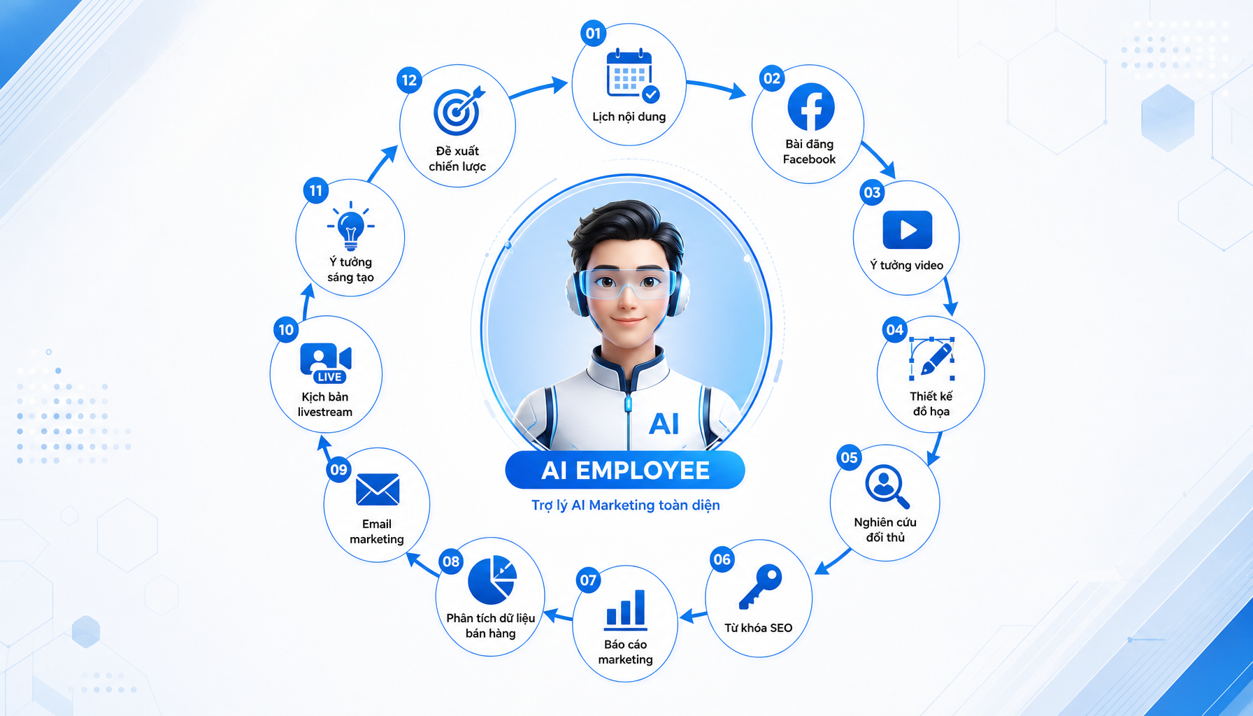 12 công việc nhân viên AI có thể làm - workflow diagram