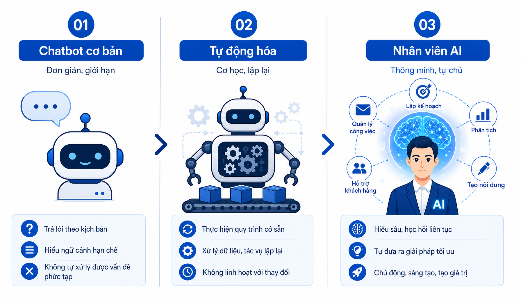 So sánh Chatbot vs Automation vs Nhân Viên AI - infographic
